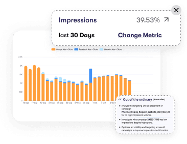 Identify true ROI of marketing